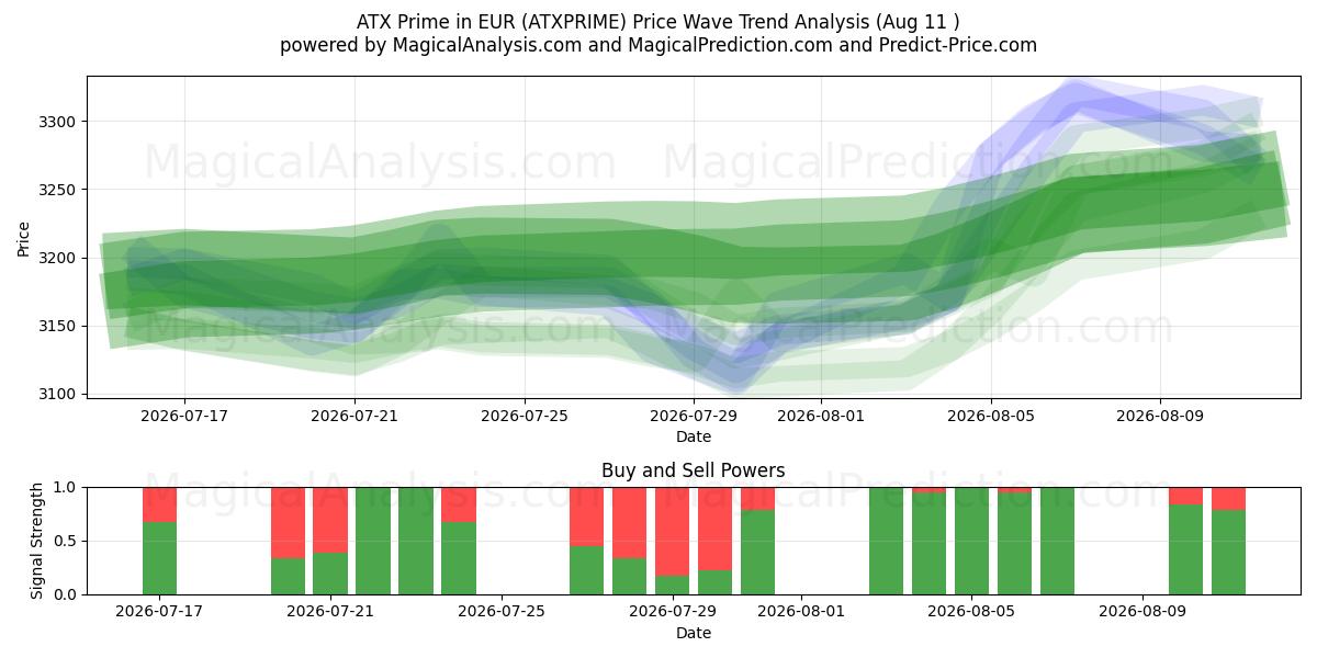  EUR cinsinden ATX Prime (ATXPRIME) Support and Resistance area (10 Aug) 