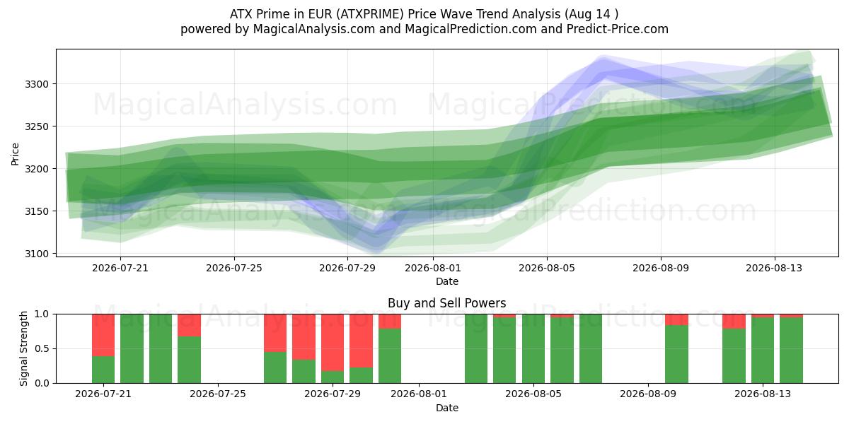  ATX Prime euroissa (ATXPRIME) Support and Resistance area (13 Aug) 
