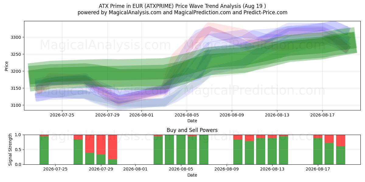  ATX 프라임(EUR) (ATXPRIME) Support and Resistance area (18 Aug) 