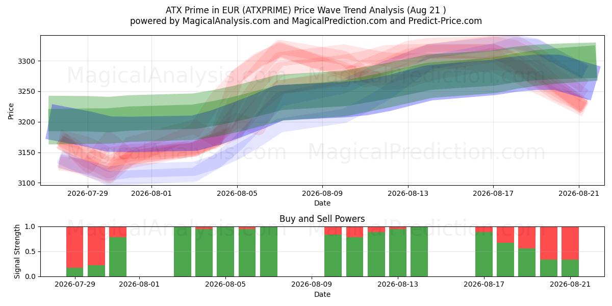  ATX Prime en EUR (ATXPRIME) Support and Resistance area (20 Aug) 