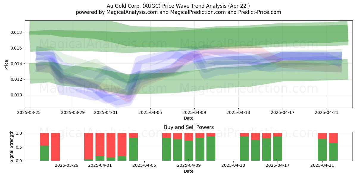 Au Gold Corp. (AUGC) Support and Resistance area (22 Apr) 