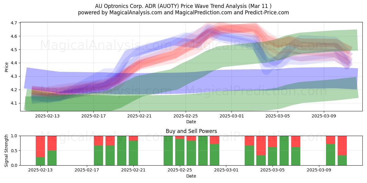  AU Optronics Corp. ADR (AUOTY) Support and Resistance area (14 Mar) 