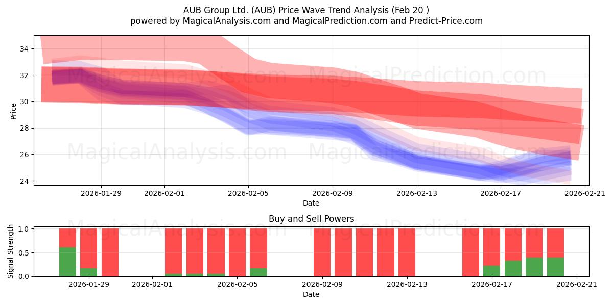  AUB Group Ltd. (AUB) Support and Resistance area (19 Feb) 