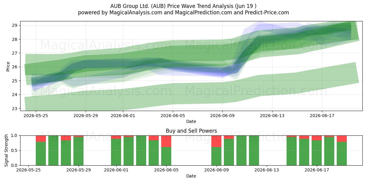  AUB Group Ltd. (AUB) Support and Resistance area (18 Jun) 