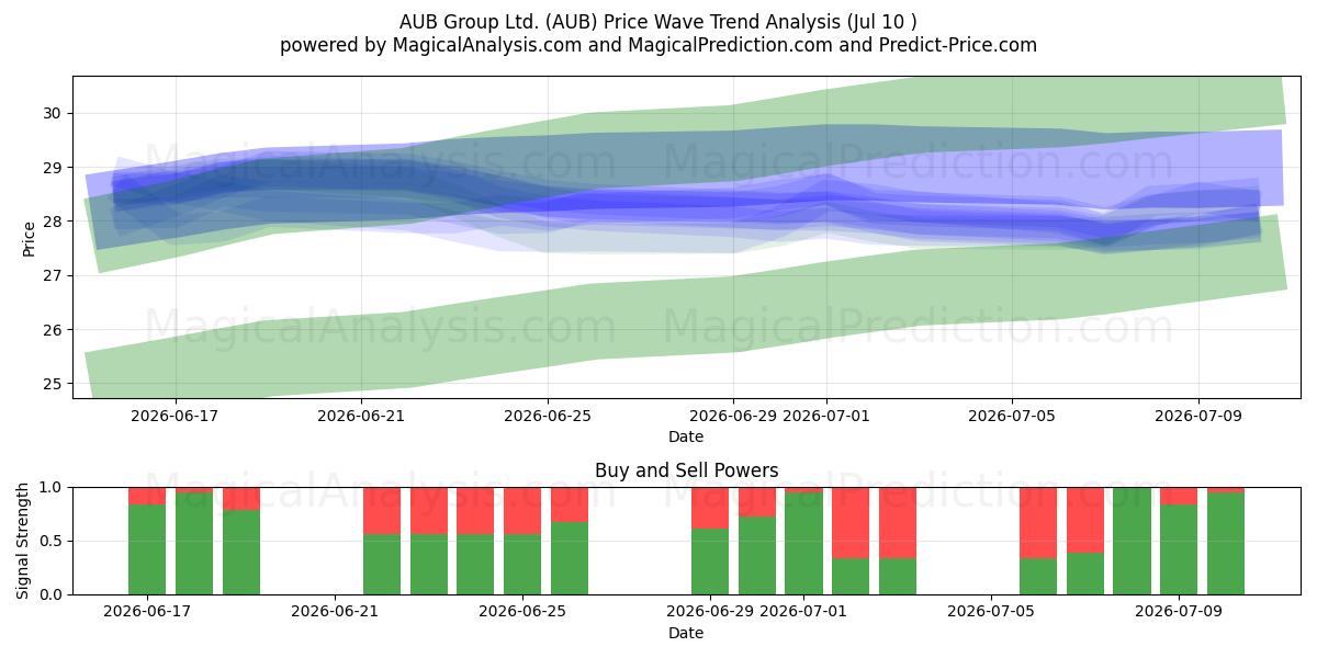  AUB Group Ltd. (AUB) Support and Resistance area (09 Jul) 