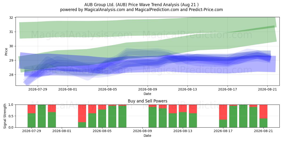  AUB Group Ltd. (AUB) Support and Resistance area (20 Aug) 