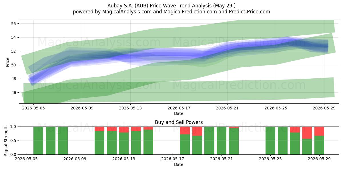  Aubay S.A. (AUB) Support and Resistance area (28 May) 