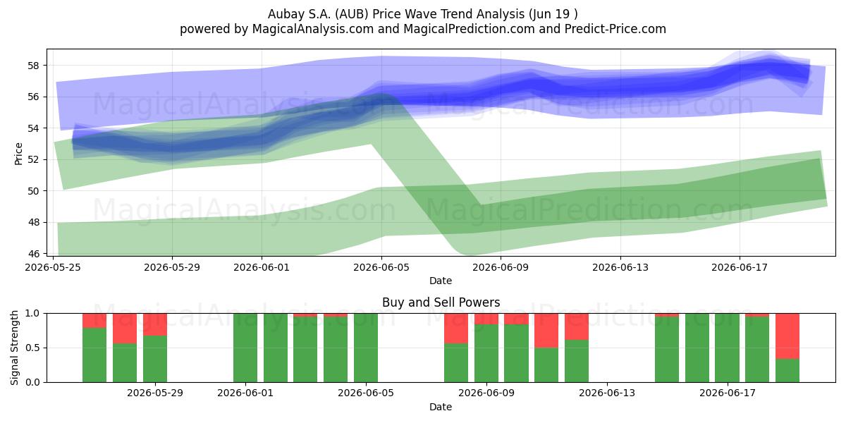  Aubay S.A. (AUB) Support and Resistance area (18 Jun) 