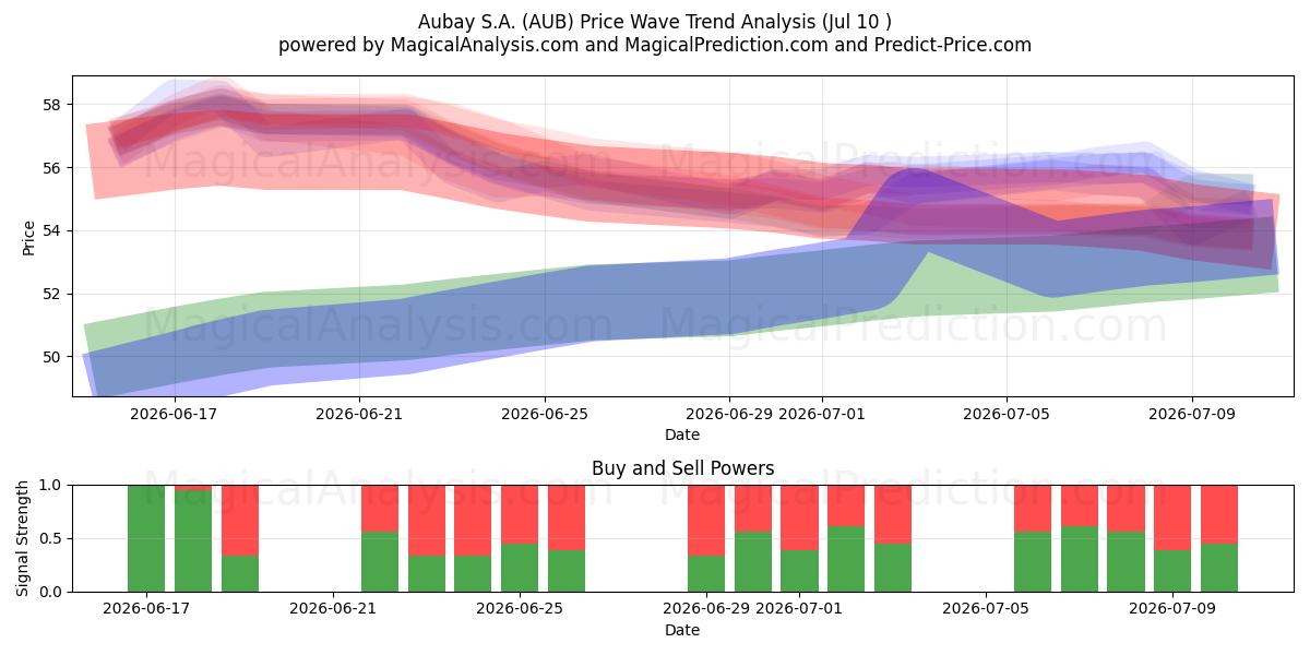  Aubay S.A. (AUB) Support and Resistance area (09 Jul) 