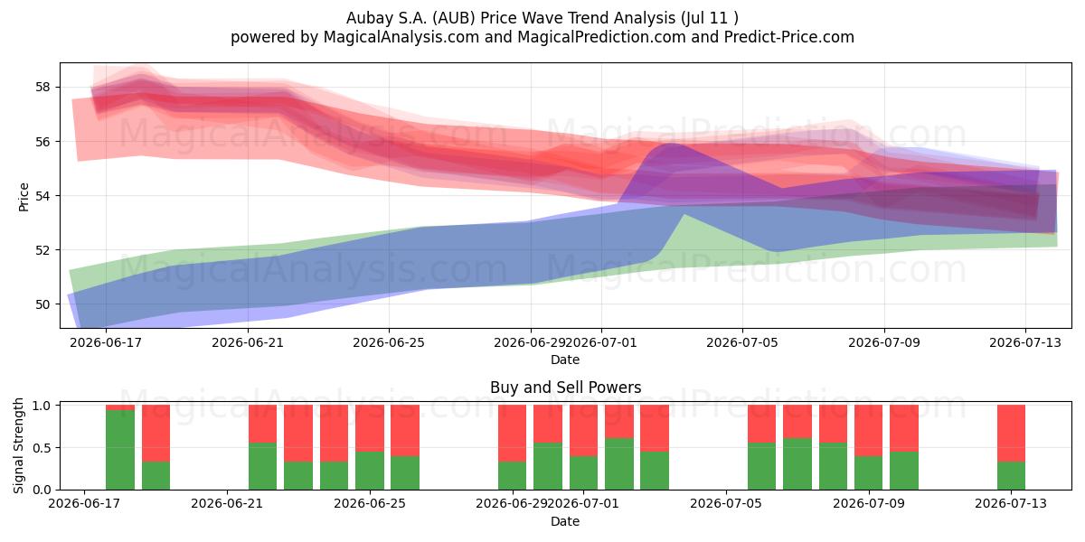  Aubay S.A. (AUB) Support and Resistance area (10 Jul) 