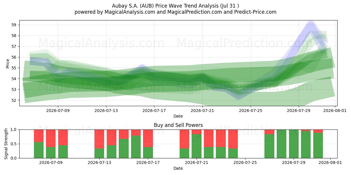  Aubay S.A. (AUB) Support and Resistance area (30 Jul) 
