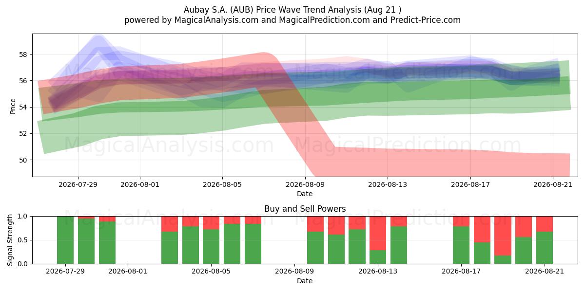  Aubay S.A. (AUB) Support and Resistance area (20 Aug) 