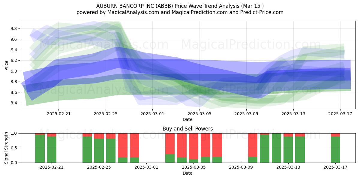  AUBURN BANCORP INC (ABBB) Support and Resistance area (15 Mar) 