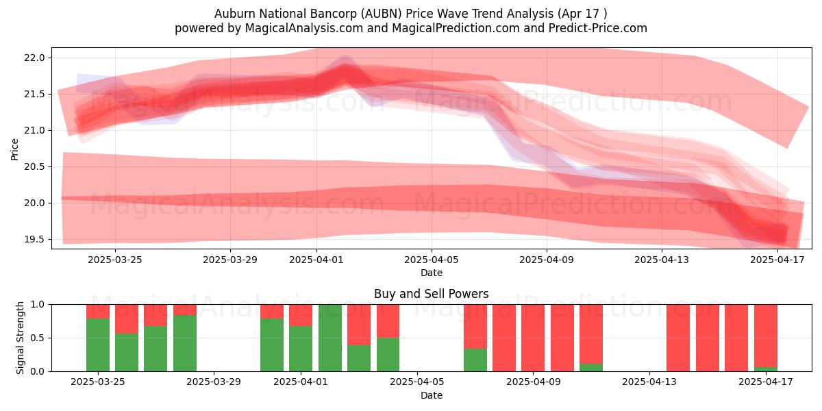  Auburn National Bancorp (AUBN) Support and Resistance area (17 Apr) 