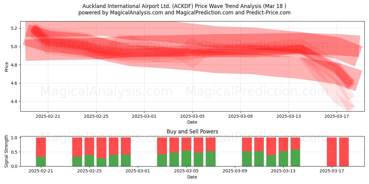  Auckland International Airport Ltd. (ACKDF) Support and Resistance area (18 Mar) 