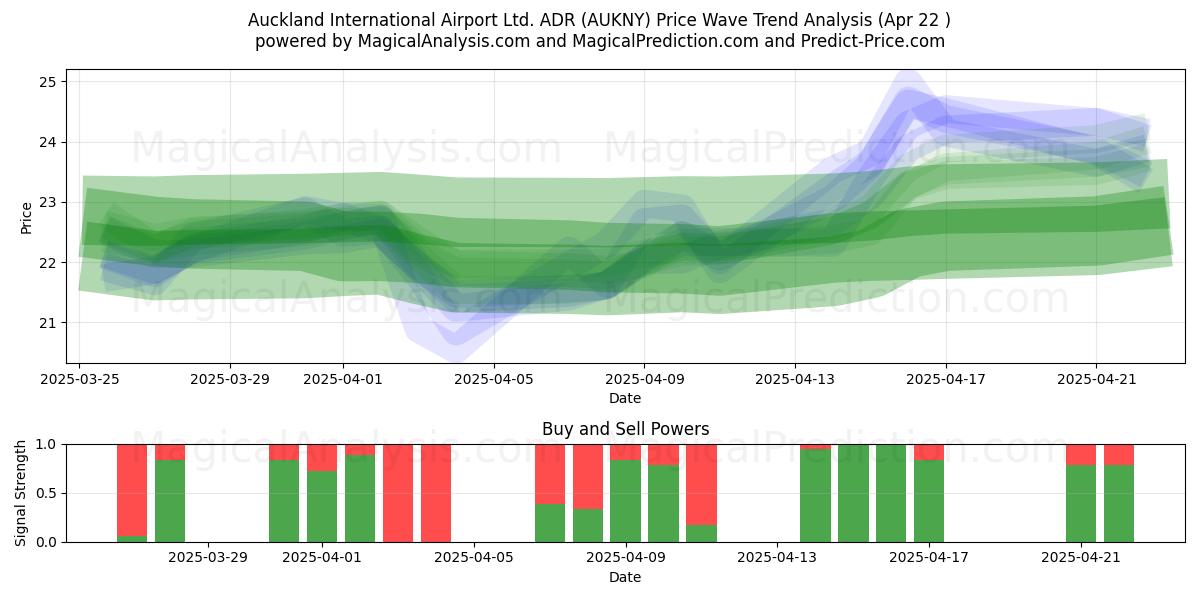  Auckland International Airport Ltd. ADR (AUKNY) Support and Resistance area (22 Apr) 
