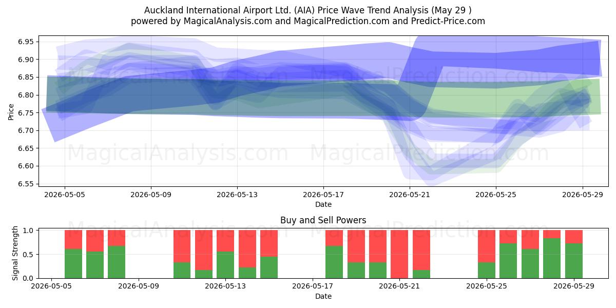  Auckland International Airport Ltd. (AIA) Support and Resistance area (28 May) 