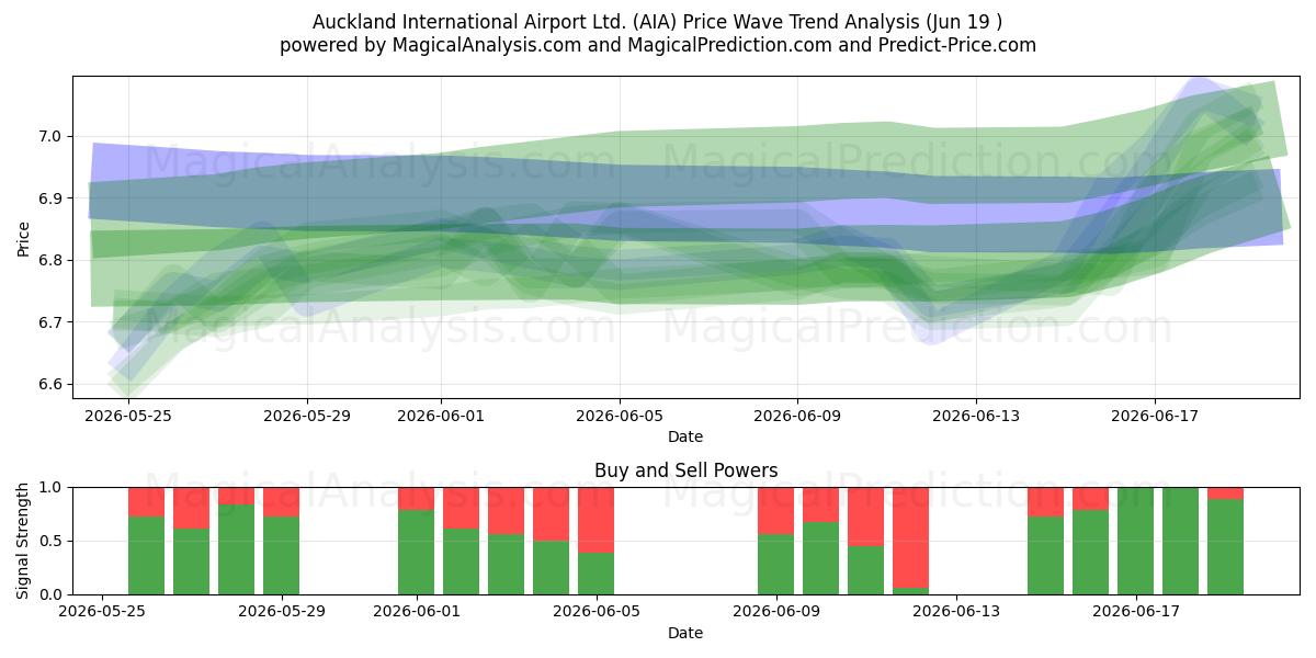 Auckland International Airport Ltd. (AIA) Support and Resistance area (18 Jun) 