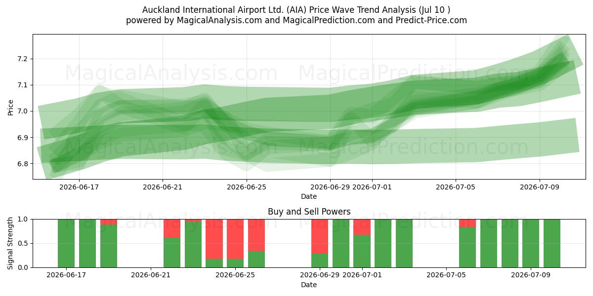  Auckland International Airport Ltd. (AIA) Support and Resistance area (09 Jul) 