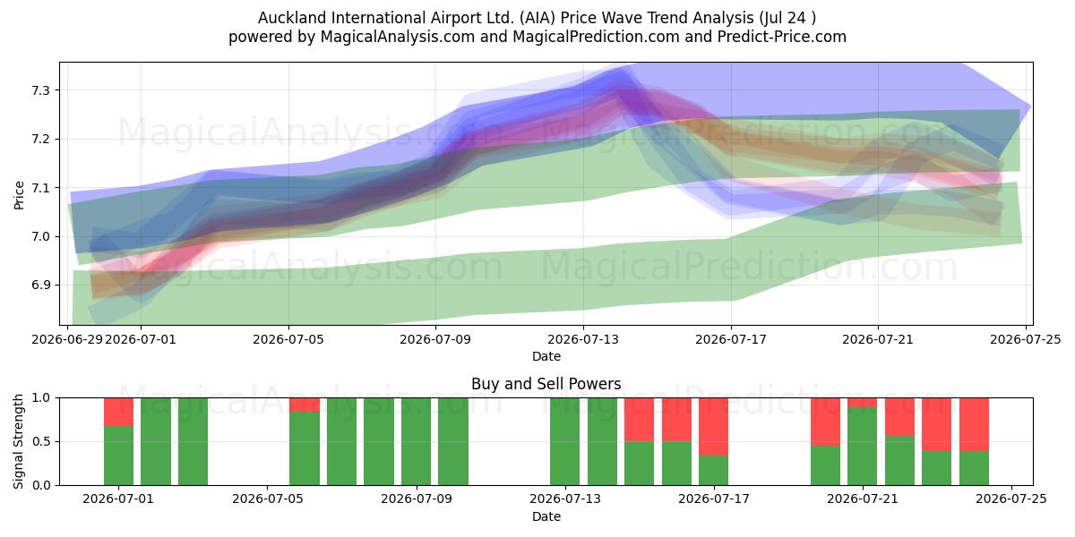  Auckland International Airport Ltd. (AIA) Support and Resistance area (23 Jul) 