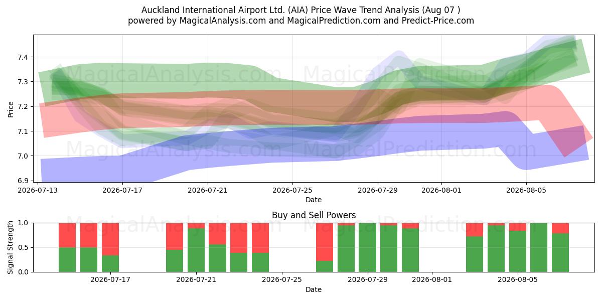  Auckland International Airport Ltd. (AIA) Support and Resistance area (06 Aug) 