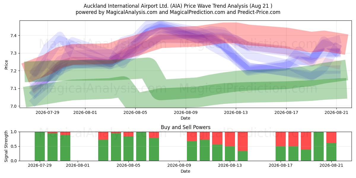  Auckland International Airport Ltd. (AIA) Support and Resistance area (20 Aug) 