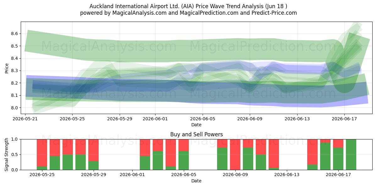  Auckland International Airport Ltd. (AIA) Support and Resistance area (11 Jun) 