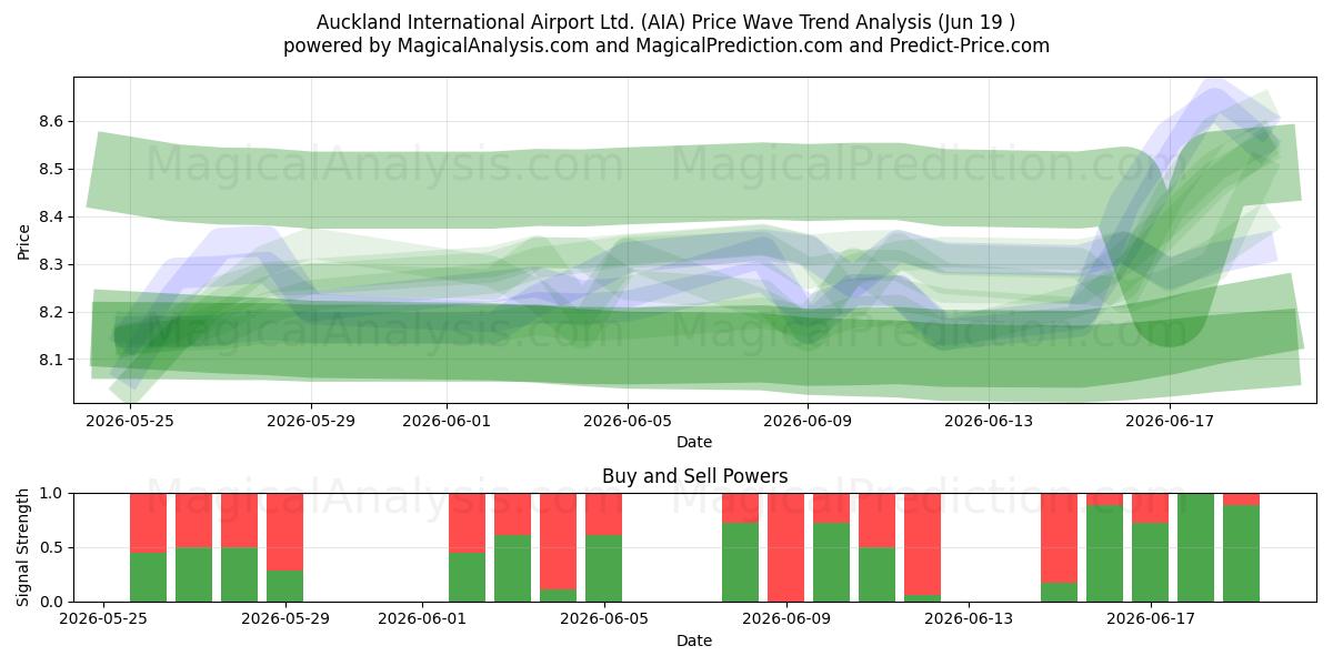  Auckland International Airport Ltd. (AIA) Support and Resistance area (18 Jun) 