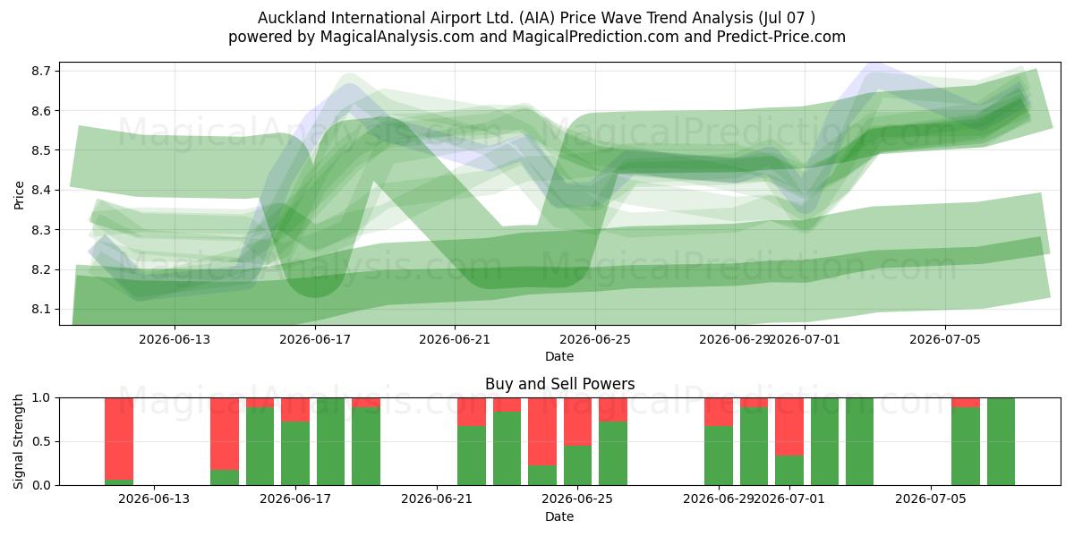  Auckland International Airport Ltd. (AIA) Support and Resistance area (06 Jul) 