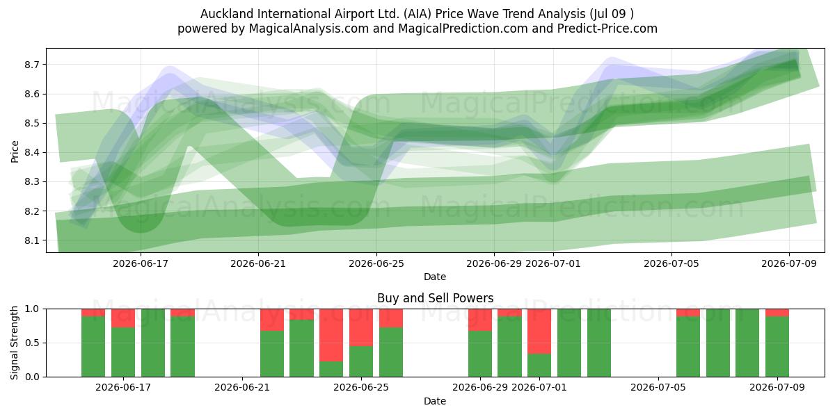  Auckland International Airport Ltd. (AIA) Support and Resistance area (08 Jul) 