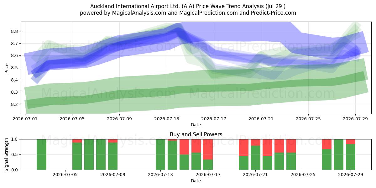  Auckland International Airport Ltd. (AIA) Support and Resistance area (28 Jul) 