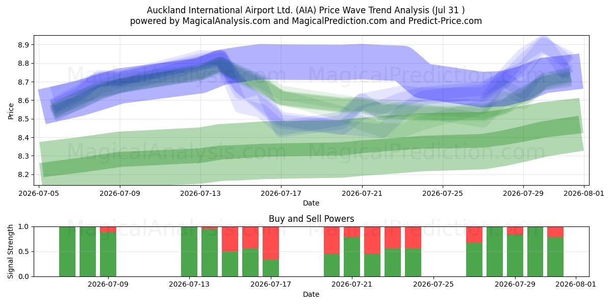  Auckland International Airport Ltd. (AIA) Support and Resistance area (30 Jul) 