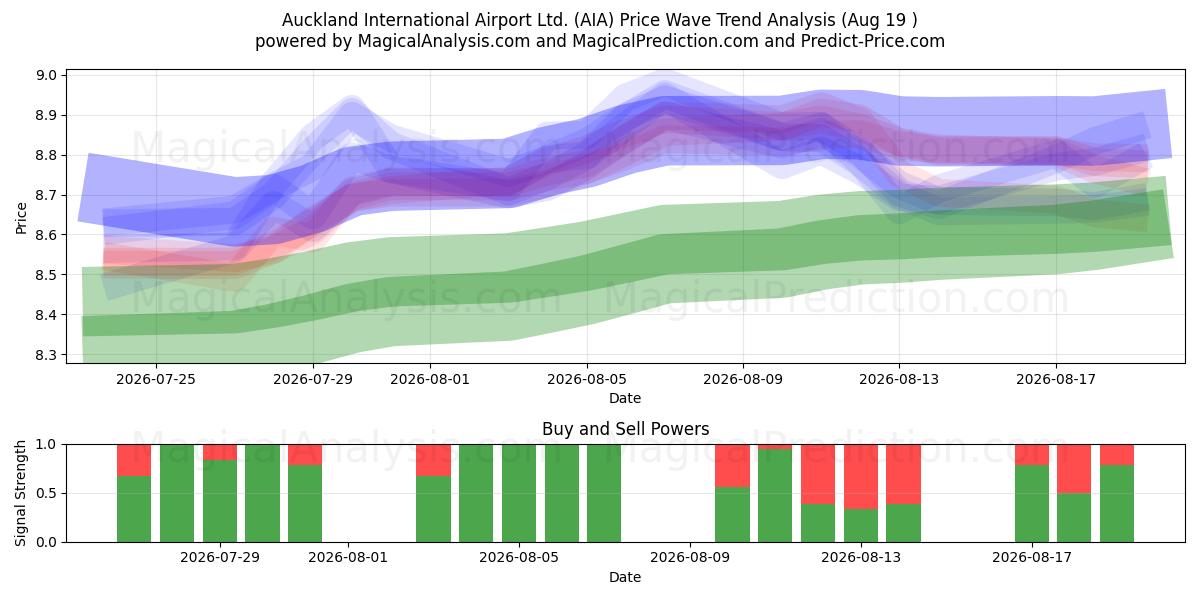 Auckland International Airport Ltd. (AIA) Support and Resistance area (18 Aug) 