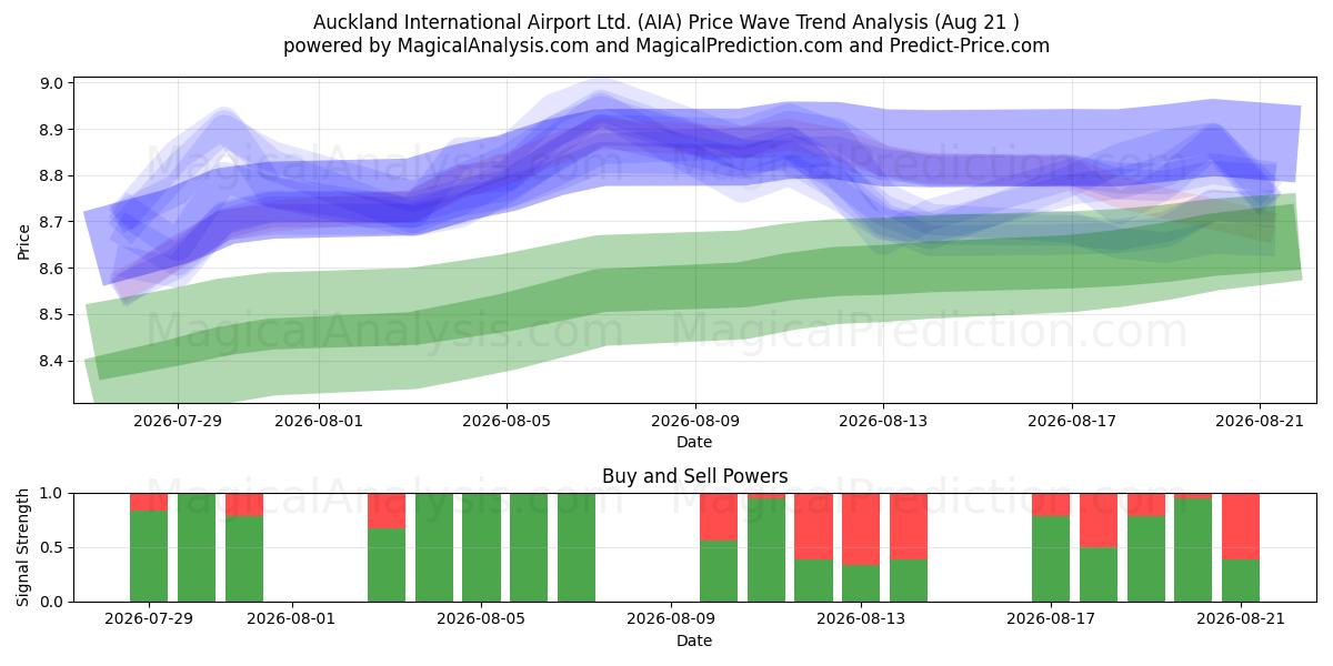  Auckland International Airport Ltd. (AIA) Support and Resistance area (20 Aug) 