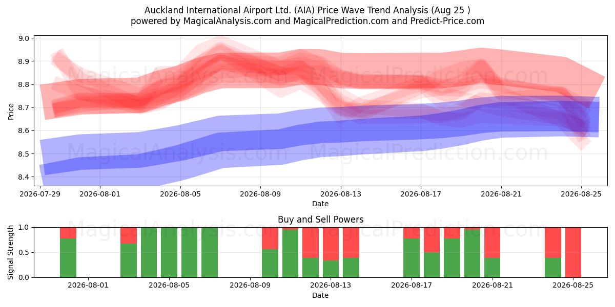  Auckland International Airport Ltd. (AIA) Support and Resistance area (24 Aug) 