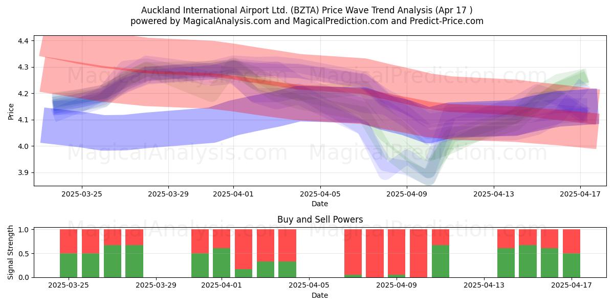  Auckland International Airport Ltd. (BZTA) Support and Resistance area (17 Apr) 