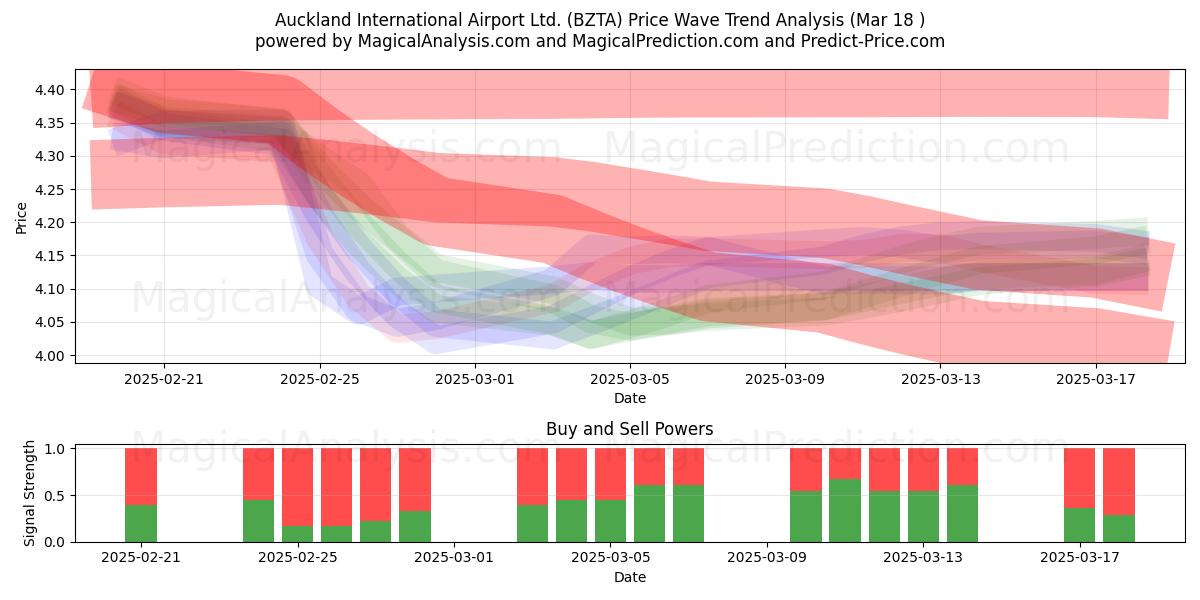  Auckland International Airport Ltd. (BZTA) Support and Resistance area (18 Mar) 