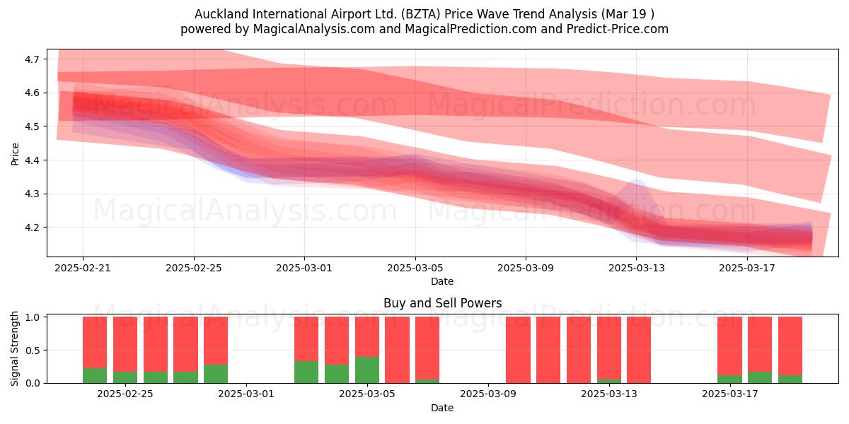  Auckland International Airport Ltd. (BZTA) Support and Resistance area (19 Mar) 