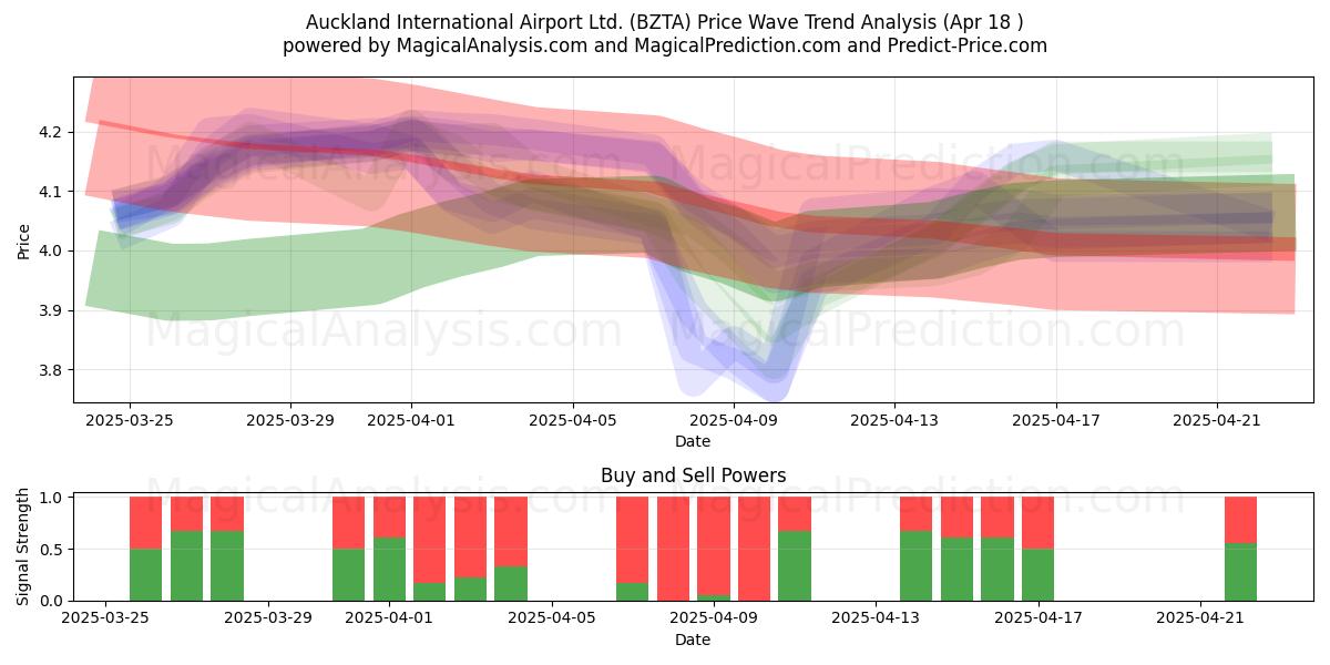  Auckland International Airport Ltd. (BZTA) Support and Resistance area (18 Apr) 