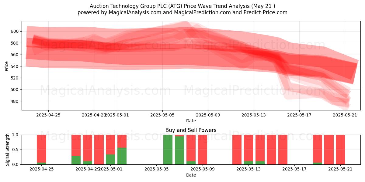 Auction Technology Group PLC (ATG) Support and Resistance area (21 May) Auction Technology Group PLC (ATG) Support and Resistance area (21 May)