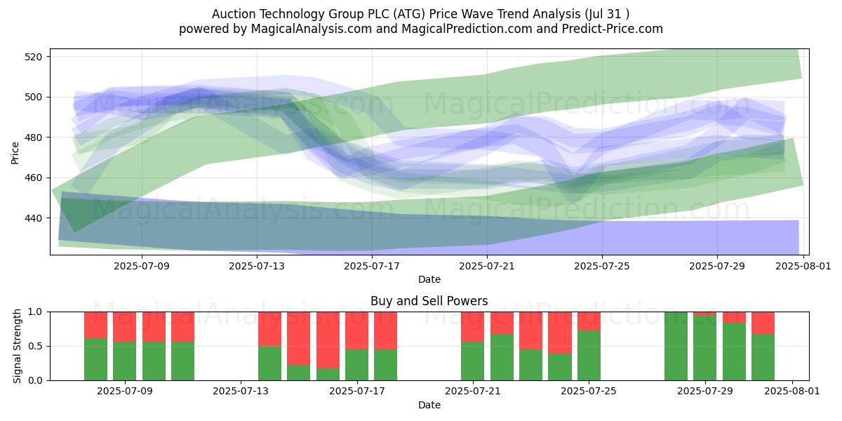  Auction Technology Group PLC (ATG) Support and Resistance area (30 Jul) 