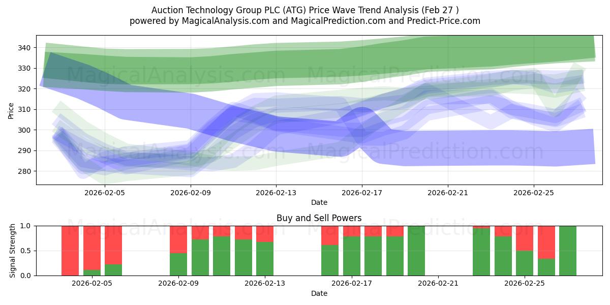  Auction Technology Group PLC (ATG) Support and Resistance area (26 Feb) 