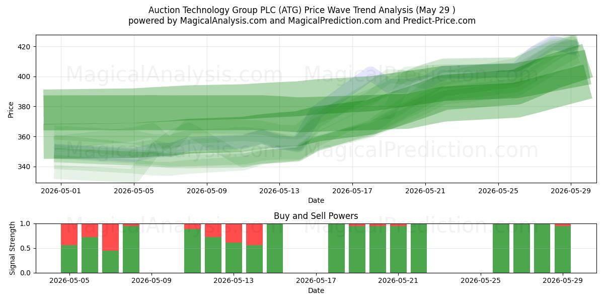  Auction Technology Group PLC (ATG) Support and Resistance area (28 May) 