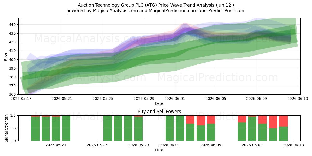  Auction Technology Group PLC (ATG) Support and Resistance area (11 Jun) 