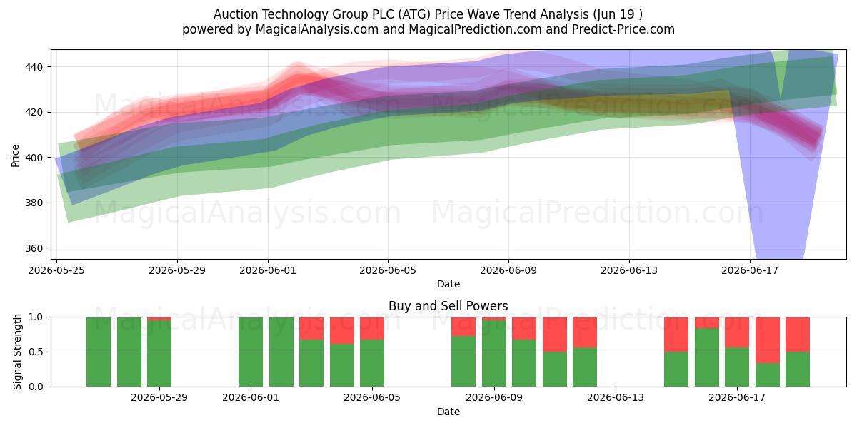  Auction Technology Group PLC (ATG) Support and Resistance area (18 Jun) 