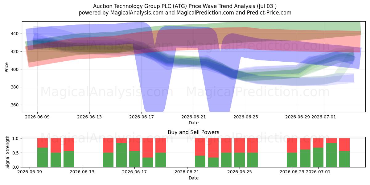  Auction Technology Group PLC (ATG) Support and Resistance area (02 Jul) 