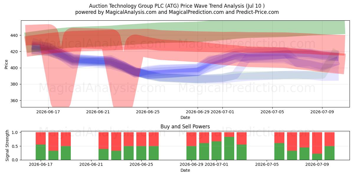  Auction Technology Group PLC (ATG) Support and Resistance area (09 Jul) 