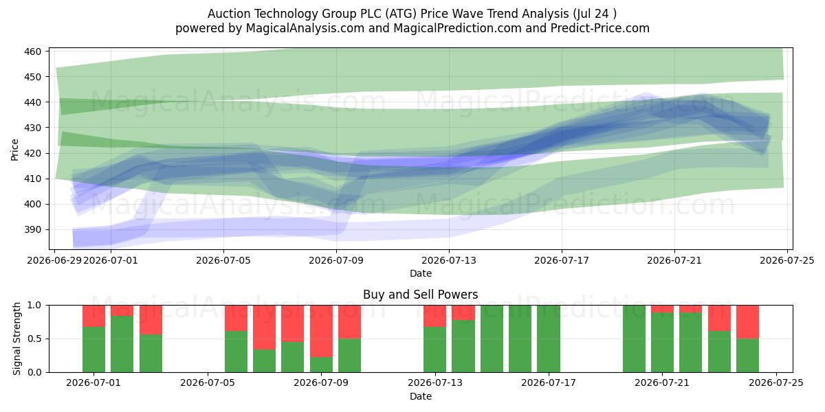  Auction Technology Group PLC (ATG) Support and Resistance area (23 Jul) 
