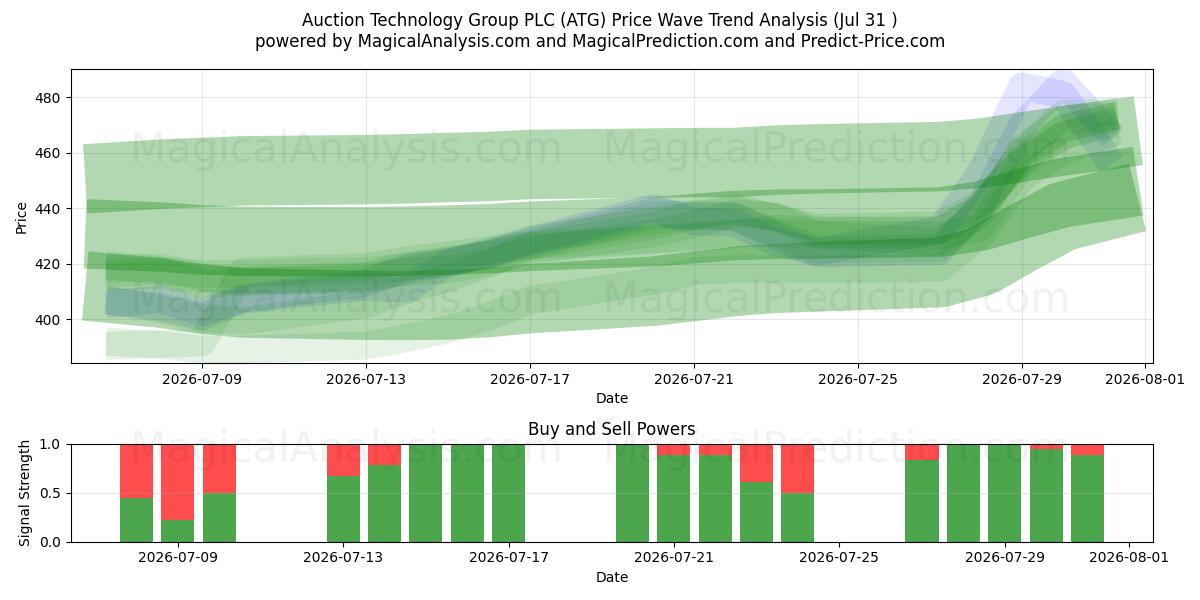  Auction Technology Group PLC (ATG) Support and Resistance area (30 Jul) 