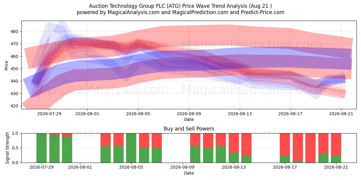  Auction Technology Group PLC (ATG) Support and Resistance area (20 Aug) 